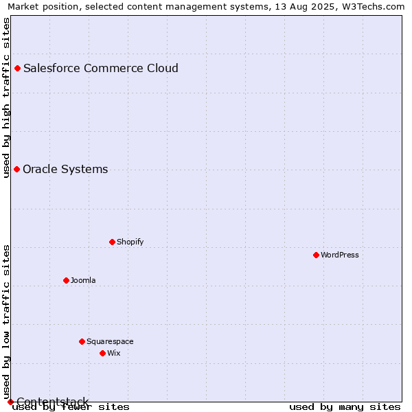 Market position of Salesforce Commerce Cloud vs. Oracle Systems vs. Contentstack