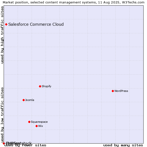 Market position of Salesforce Commerce Cloud vs. PHPFox vs. Contentstack