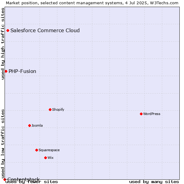 Market position of Salesforce Commerce Cloud vs. PHP-Fusion vs. Contentstack