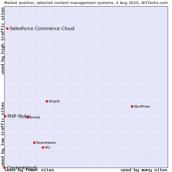 Market position of Salesforce Commerce Cloud vs. PHP-Nuke vs. Contentstack