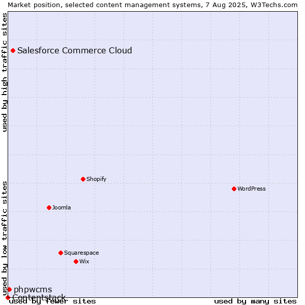 Market position of Salesforce Commerce Cloud vs. phpwcms vs. Contentstack