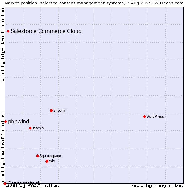 Market position of Salesforce Commerce Cloud vs. phpwind vs. Contentstack