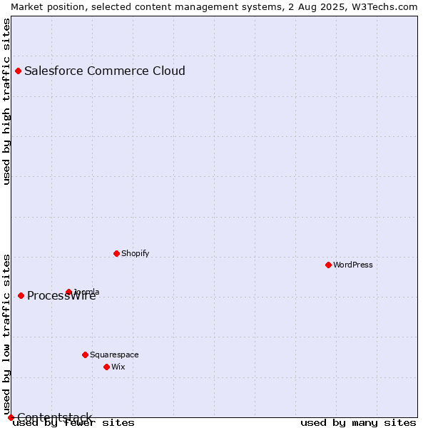 Market position of ProcessWire vs. Salesforce Commerce Cloud vs. Contentstack