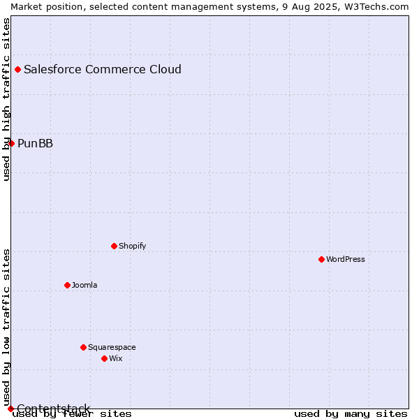 Market position of Salesforce Commerce Cloud vs. PunBB vs. Contentstack
