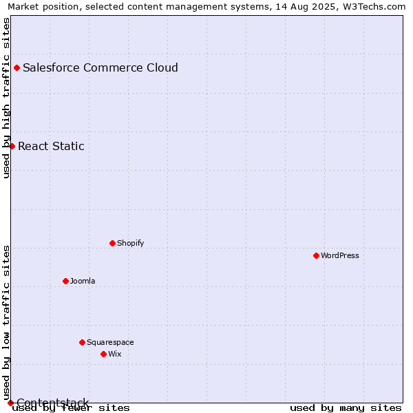 Market position of Salesforce Commerce Cloud vs. React Static vs. Contentstack