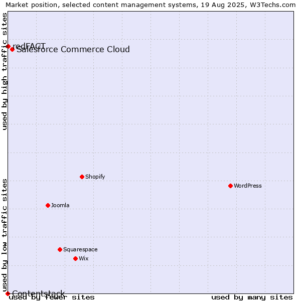 Market position of Salesforce Commerce Cloud vs. redFACT vs. Contentstack