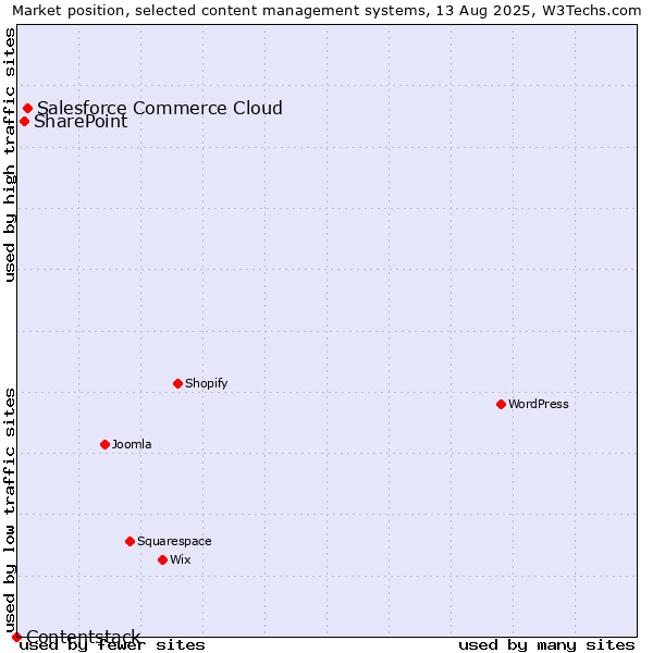 Market position of Salesforce Commerce Cloud vs. SharePoint vs. Contentstack