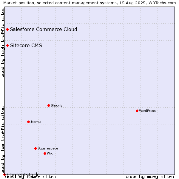 Market position of Sitecore CMS vs. Salesforce Commerce Cloud vs. Contentstack