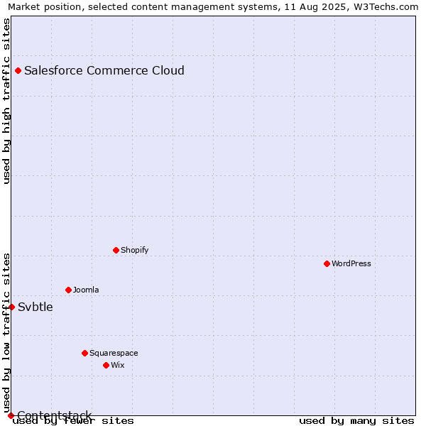 Market position of Salesforce Commerce Cloud vs. Svbtle vs. Contentstack