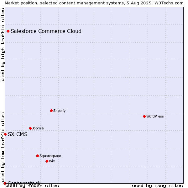 Market position of Salesforce Commerce Cloud vs. SX CMS vs. Contentstack