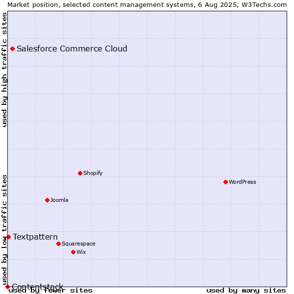Market position of Salesforce Commerce Cloud vs. Textpattern vs. Contentstack