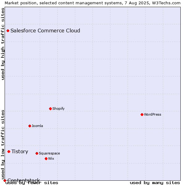 Market position of Tistory vs. Salesforce Commerce Cloud vs. Contentstack