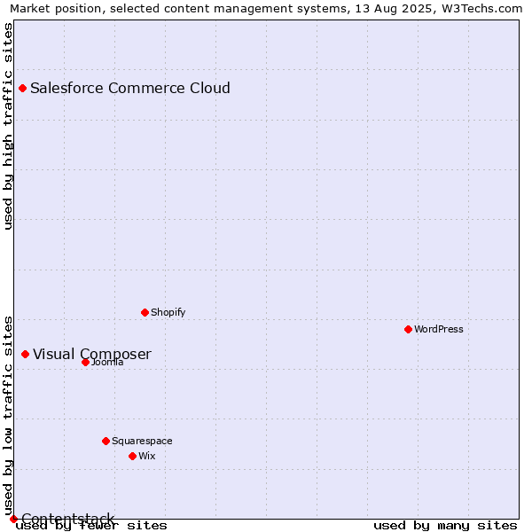 Market position of Visual Composer vs. Salesforce Commerce Cloud vs. Contentstack