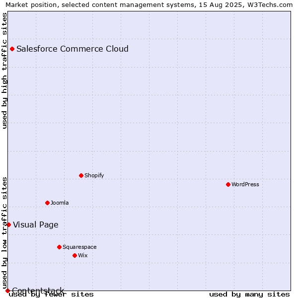 Market position of Salesforce Commerce Cloud vs. Visual Page vs. Contentstack