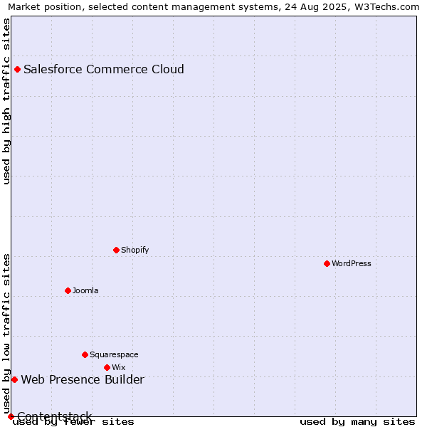 Market position of Salesforce Commerce Cloud vs. Web Presence Builder vs. Contentstack