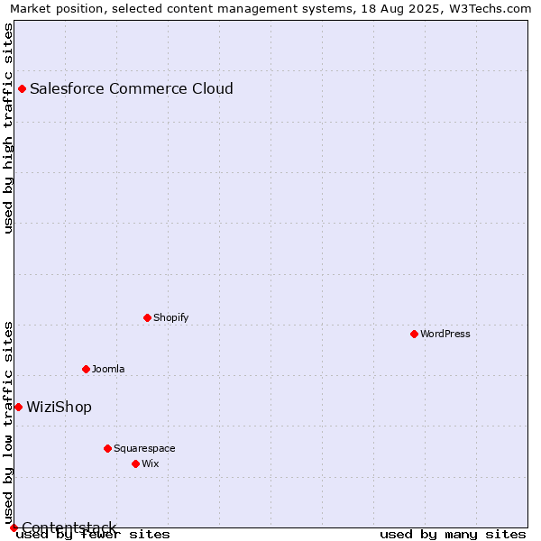 Market position of Salesforce Commerce Cloud vs. WiziShop vs. Contentstack