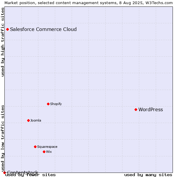 Market position of WordPress vs. Salesforce Commerce Cloud vs. Contentstack