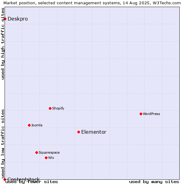 Market position of Elementor vs. Deskpro vs. Contentstack