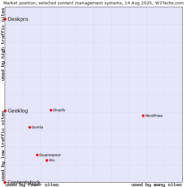Market position of Deskpro vs. Geeklog vs. Contentstack