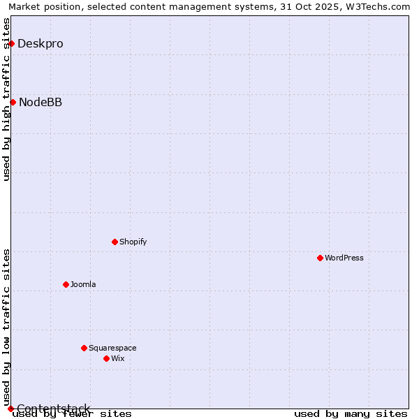 Market position of NodeBB vs. Deskpro vs. Contentstack