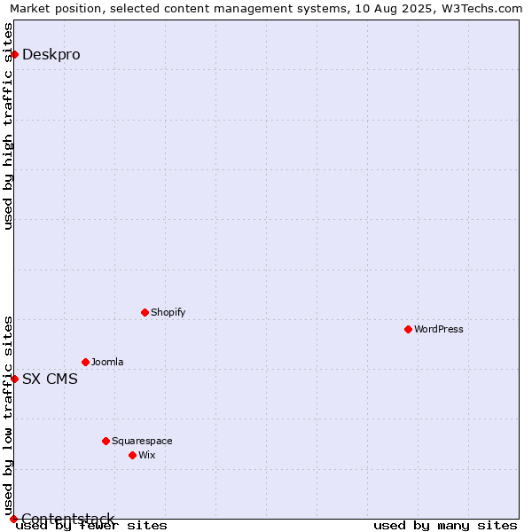 Market position of Deskpro vs. SX CMS vs. Contentstack