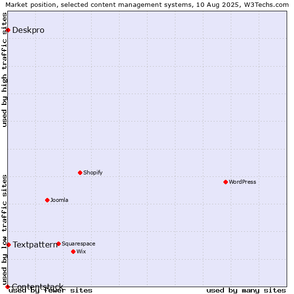 Market position of Textpattern vs. Deskpro vs. Contentstack