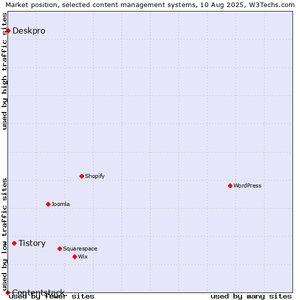 Market position of Tistory vs. Deskpro vs. Contentstack