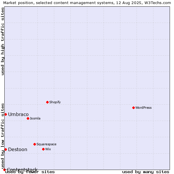 Market position of Umbraco vs. Destoon vs. Contentstack