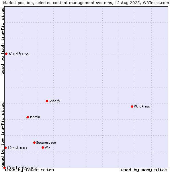 Market position of VuePress vs. Destoon vs. Contentstack