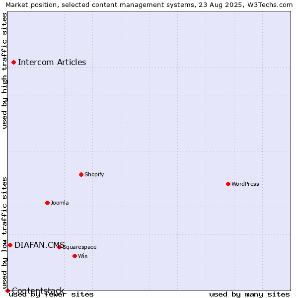 Market position of Intercom Articles vs. DIAFAN.CMS vs. Contentstack