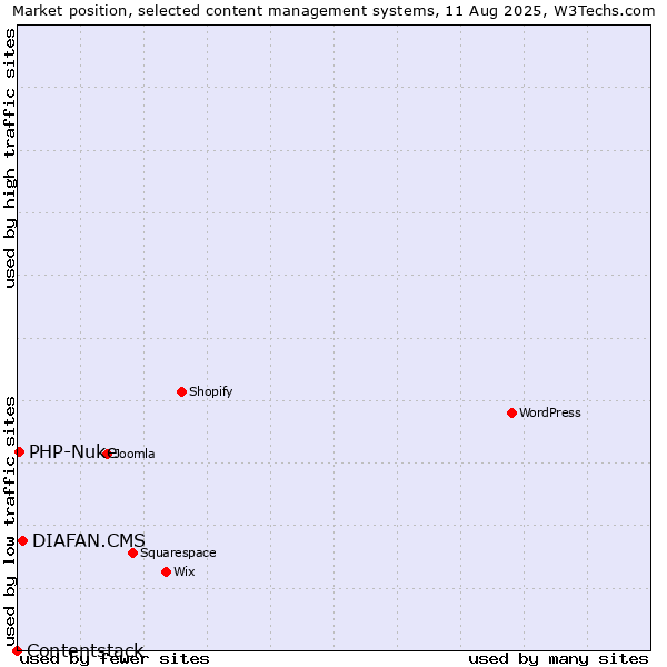 Market position of DIAFAN.CMS vs. PHP-Nuke vs. Contentstack