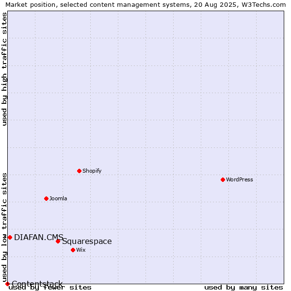 Market position of Squarespace vs. DIAFAN.CMS vs. Contentstack