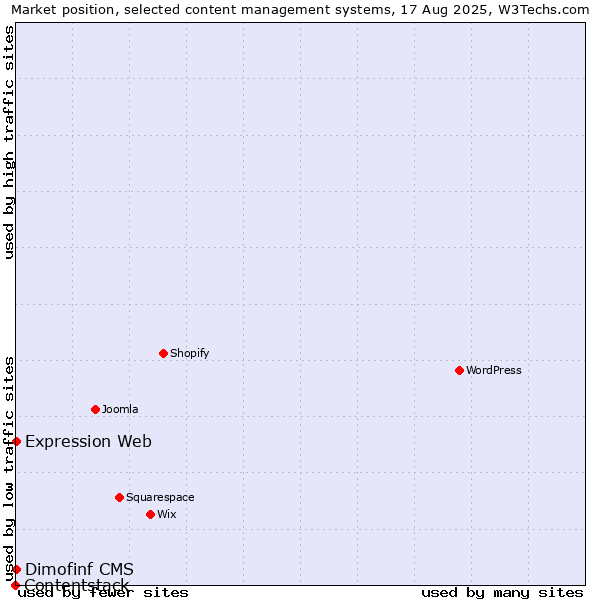 Market position of Dimofinf CMS vs. Expression Web vs. Contentstack