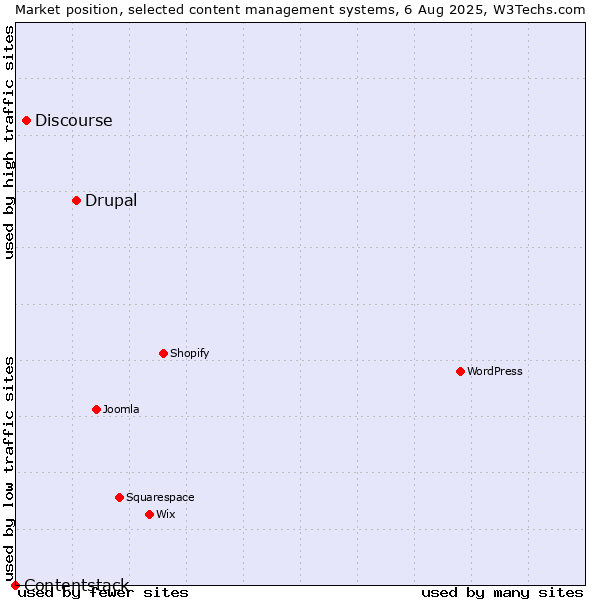 Market position of Drupal vs. Discourse vs. Contentstack