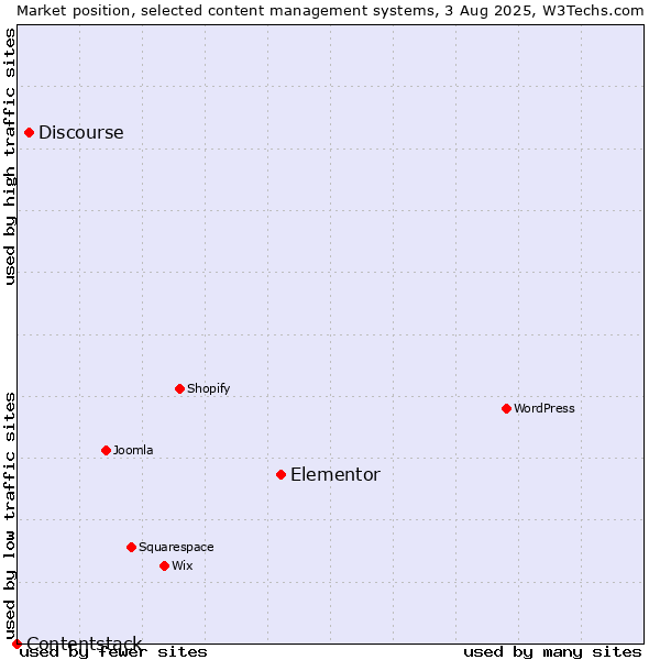 Market position of Elementor vs. Discourse vs. Contentstack