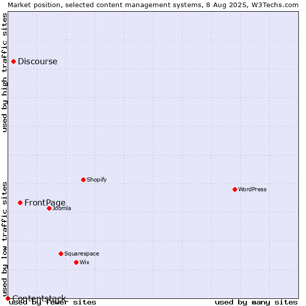 Market position of FrontPage vs. Discourse vs. Contentstack