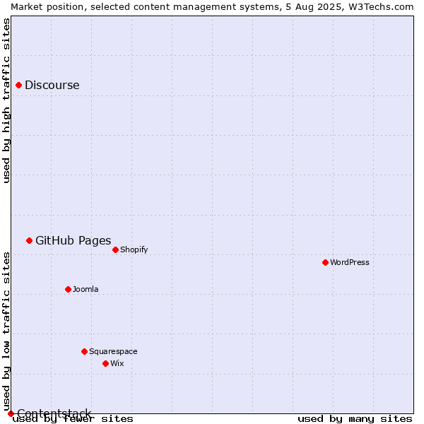 Market position of GitHub Pages vs. Discourse vs. Contentstack