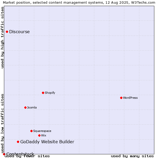 Market position of GoDaddy Website Builder vs. Discourse vs. Contentstack