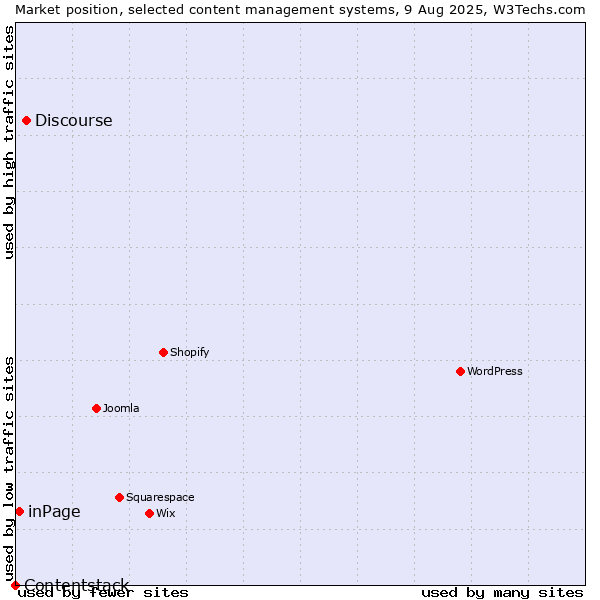 Market position of Discourse vs. inPage vs. Contentstack