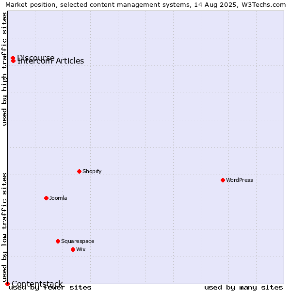 Market position of Intercom Articles vs. Discourse vs. Contentstack