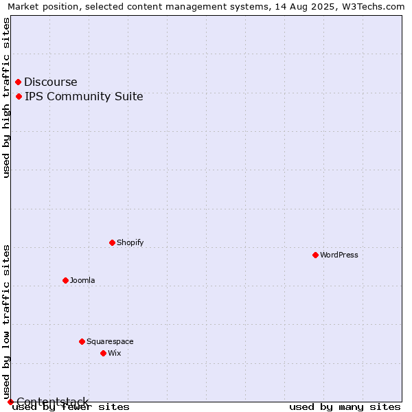 Market position of IPS Community Suite vs. Discourse vs. Contentstack