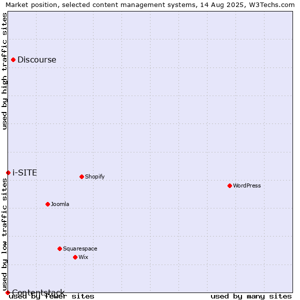 Market position of Discourse vs. i-SITE vs. Contentstack