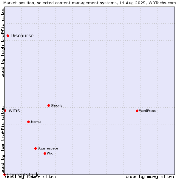Market position of Discourse vs. iwms vs. Contentstack