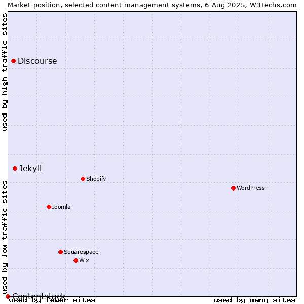 Market position of Jekyll vs. Discourse vs. Contentstack