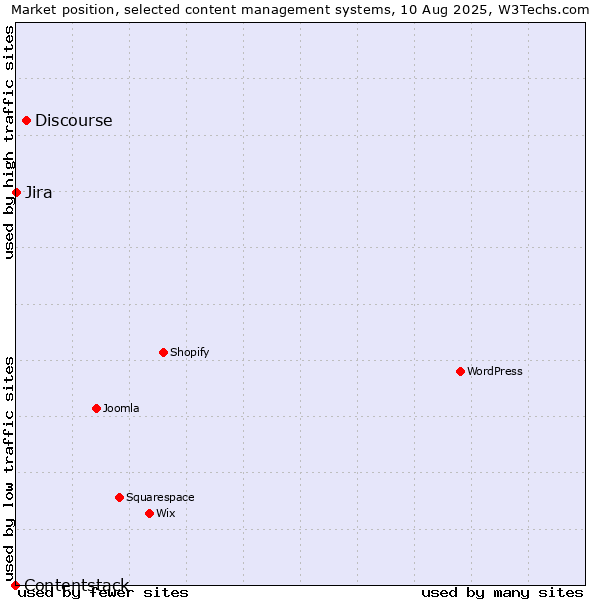 Market position of Discourse vs. Jira vs. Contentstack