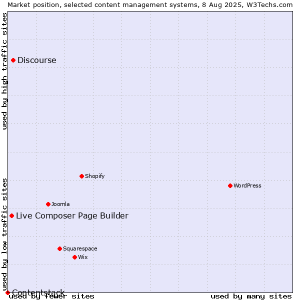 Market position of Discourse vs. Live Composer Page Builder vs. Contentstack