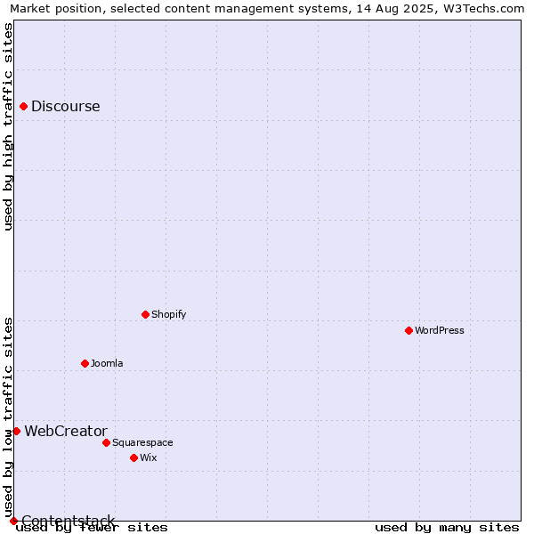 Market position of Discourse vs. WebCreator vs. Contentstack
