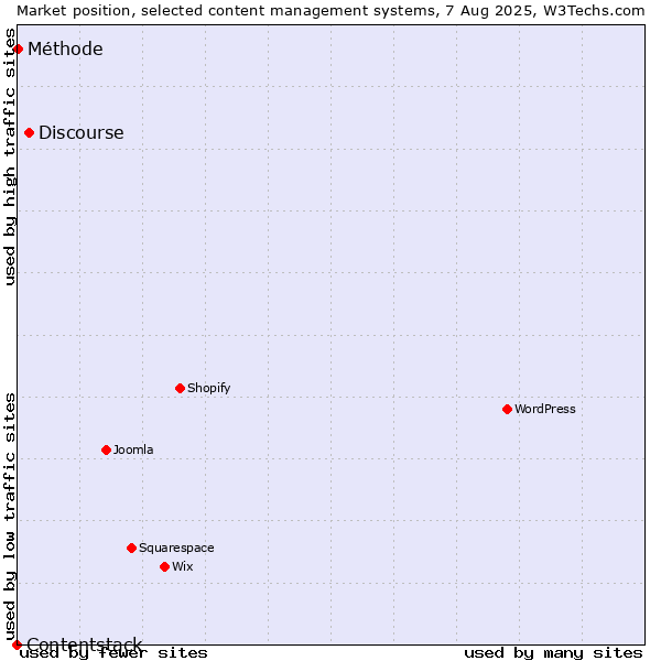 Market position of Discourse vs. Méthode vs. Contentstack