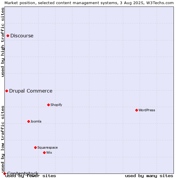 Market position of Discourse vs. Drupal Commerce vs. Contentstack