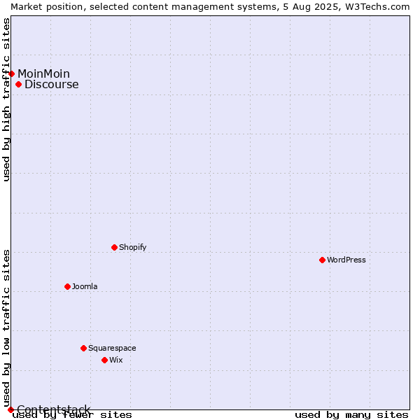 Market position of Discourse vs. MoinMoin vs. Contentstack
